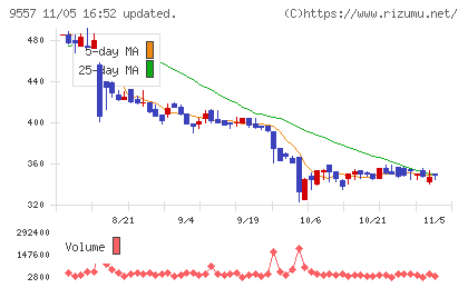 エアークローゼットチャート