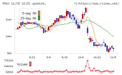 プログリットチャート