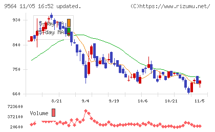 ＦＣＥチャート
