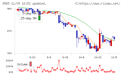 ＧＬＯＥチャート
