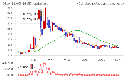 ウィルソン・ラーニング　ワールドワイドチャート