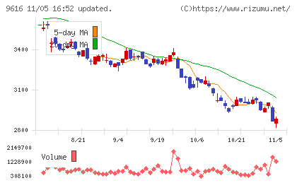 共立メンテナンスチャート