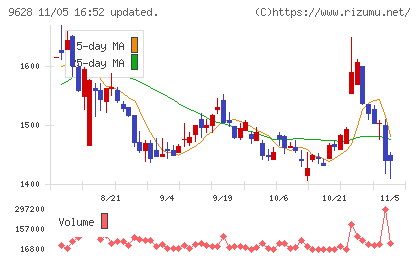 燦ホールディングスチャート