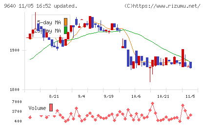 セゾンテクノロジーチャート