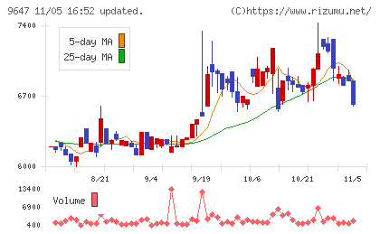 協和コンサルタンツチャート