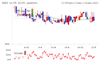 御園座チャート