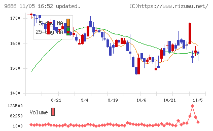 東洋テックチャート