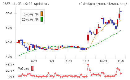 ＫＳＫチャート