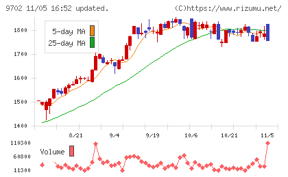アイ・エス・ビーチャート