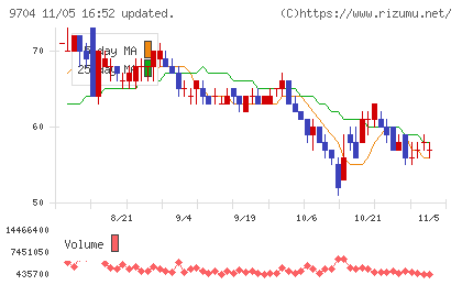 アゴーラホスピタリティーグループチャート