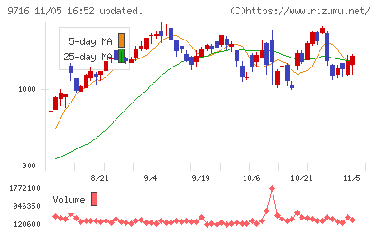 乃村工藝社チャート