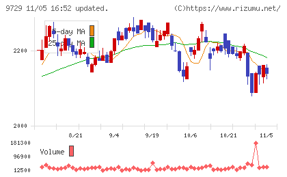 トーカイチャート