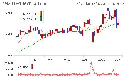 ＣＳＰチャート