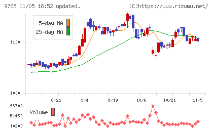 オオバチャート
