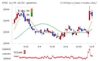 コナミグループチャート