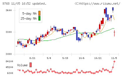 いであチャート