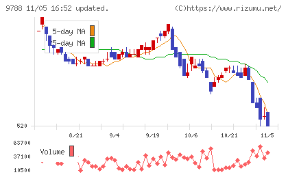 ナックチャート
