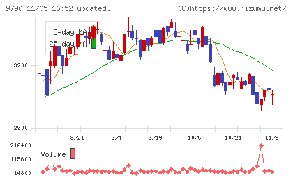 福井コンピュータホールディングスチャート