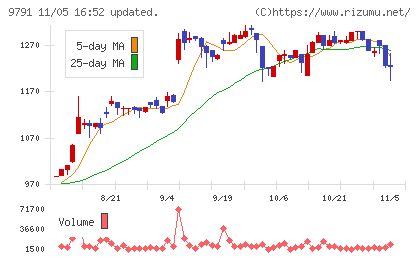 ビケンテクノチャート