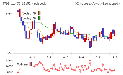 旭情報サービスチャート