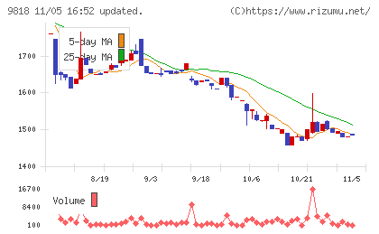 大丸エナウィンチャート