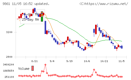 吉野家ホールディングスチャート