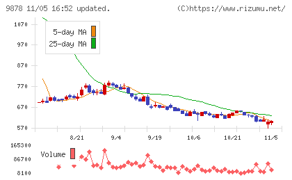 セキドチャート