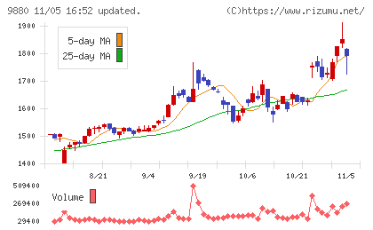 イノテックチャート