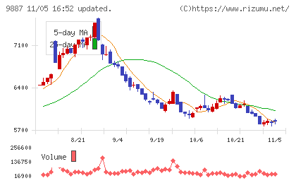松屋フーズホールディングスチャート