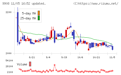 Ｄｅｎｋｅｉチャート
