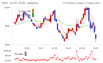 杉本商事チャート