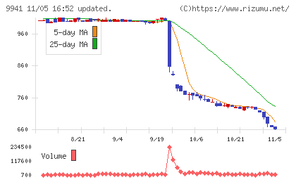 太洋物産チャート