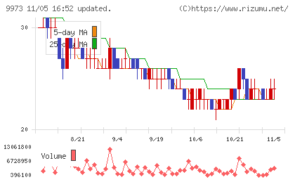 KOZOホールディングスチャート