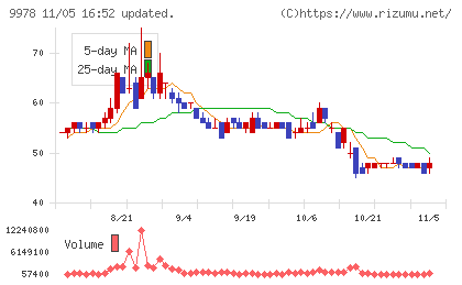 文教堂グループホールディングスチャート