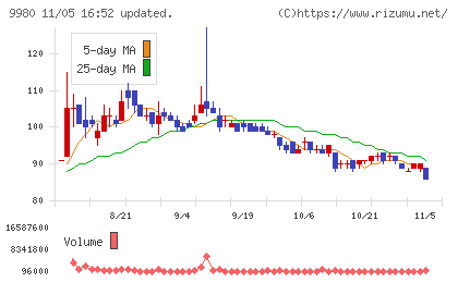 ＭＲＫホールディングスチャート
