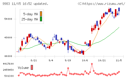 ファーストリテイリングチャート
