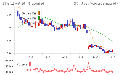 Ｖｅｒｉｔａｓ　Ｉｎ　Ｓｉｌｉｃｏチャート
