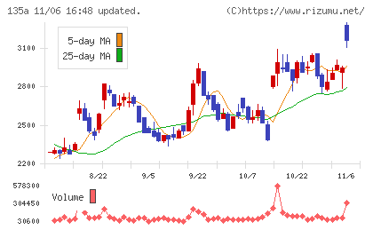 ＶＲＡＩＮ　Ｓｏｌｕｔｉｏｎチャート