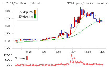 カネコ種苗チャート