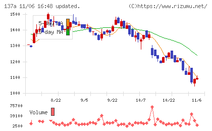 Ｃｏｃｏｌｉｖｅチャート