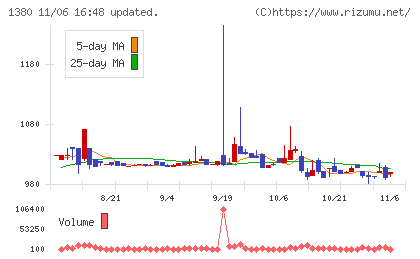 秋川牧園チャート
