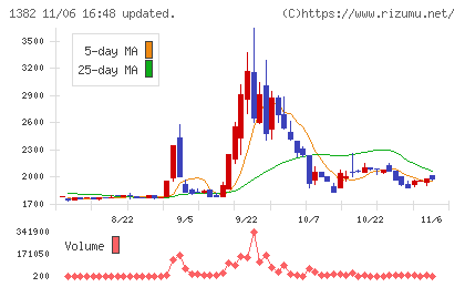 ホーブチャート