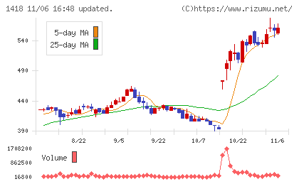 インターライフホールディングスチャート