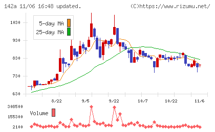 ジンジブチャート