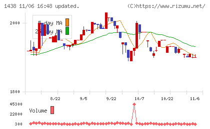 岐阜造園チャート