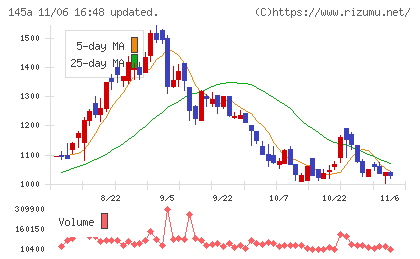 Ｌ　ｉｓ　Ｂチャート