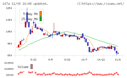 ソラコムチャート