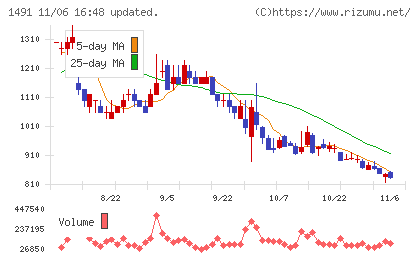 中外鉱業チャート