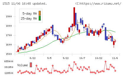 日鉄鉱業チャート