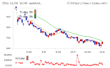 ダイブチャート